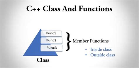 C Class And Functions Functions Inside Class And Outside Class